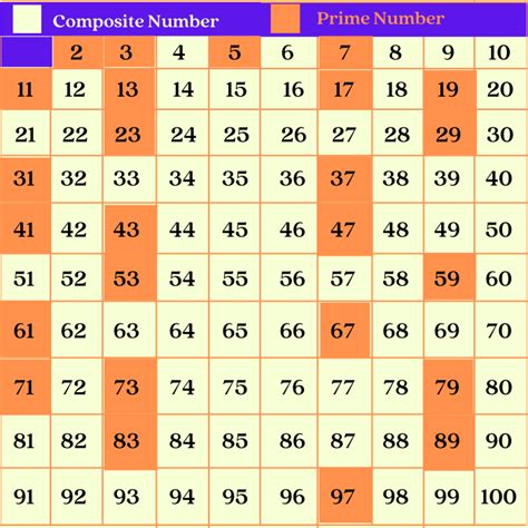 is 31 prime number or composite.